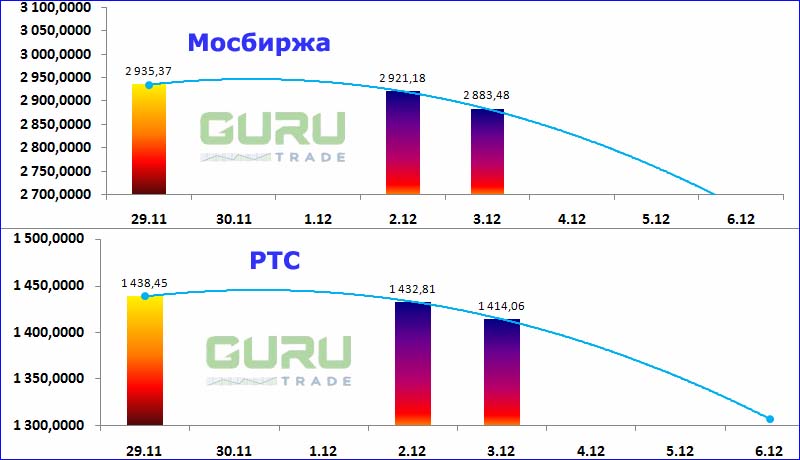 Московская биржа фондовые индексы Мосбиржа РТС