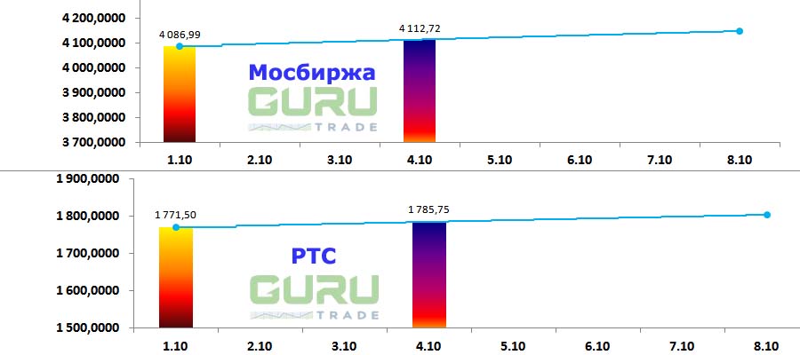 Московская биржа фондовые индексы Мосбиржа РТС