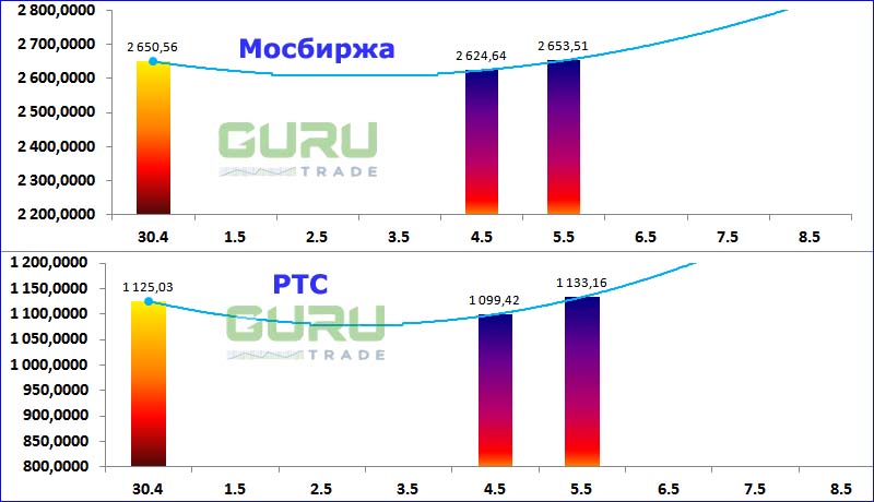 Московская биржа фондовые индексы Мосбиржа РТС