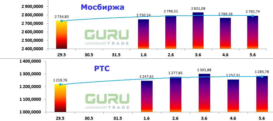 Московская биржа фондовые индексы Мосбиржа РТС