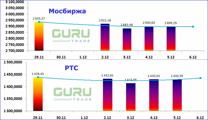 Московская биржа фондовые индексы Мосбиржа РТС