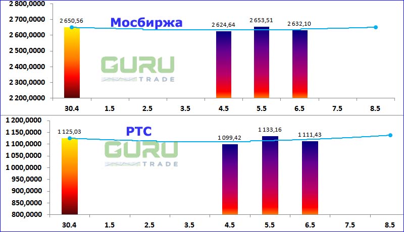 Московская биржа фондовые индексы Мосбиржа РТС