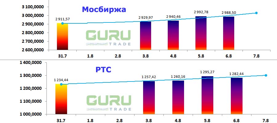 Московская биржа фондовые индексы Мосбиржа РТС