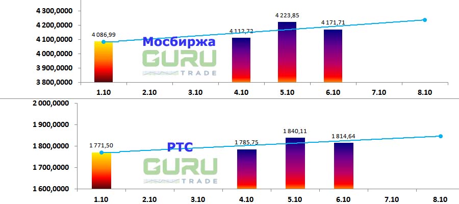 Московская биржа фондовые индексы Мосбиржа РТС