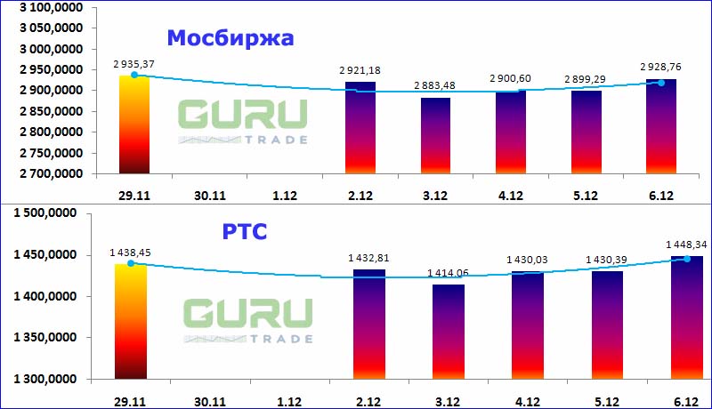 Московская биржа фондовые индексы Мосбиржа РТС