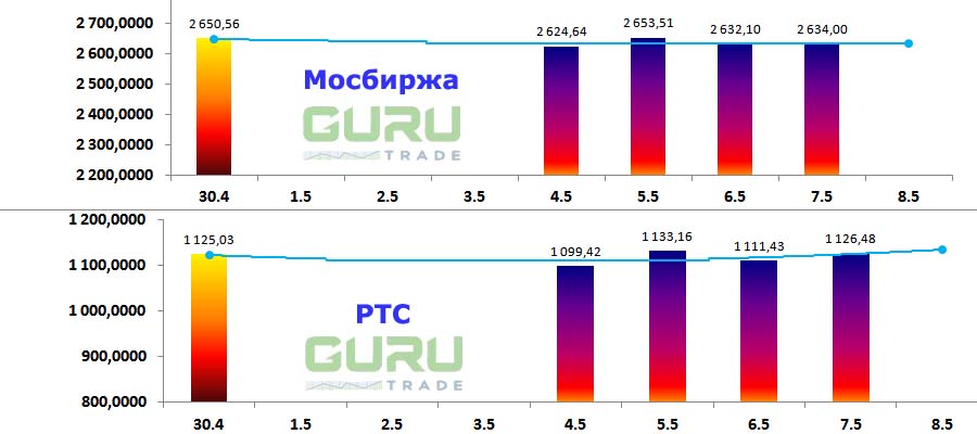 Московская биржа фондовые индексы Мосбиржа РТС