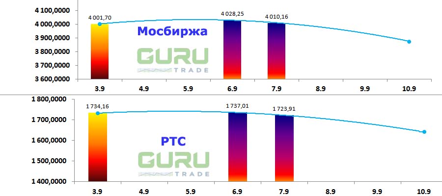 Московская биржа фондовые индексы Мосбиржа РТС