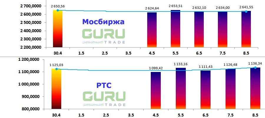 Московская биржа фондовые индексы Мосбиржа РТС