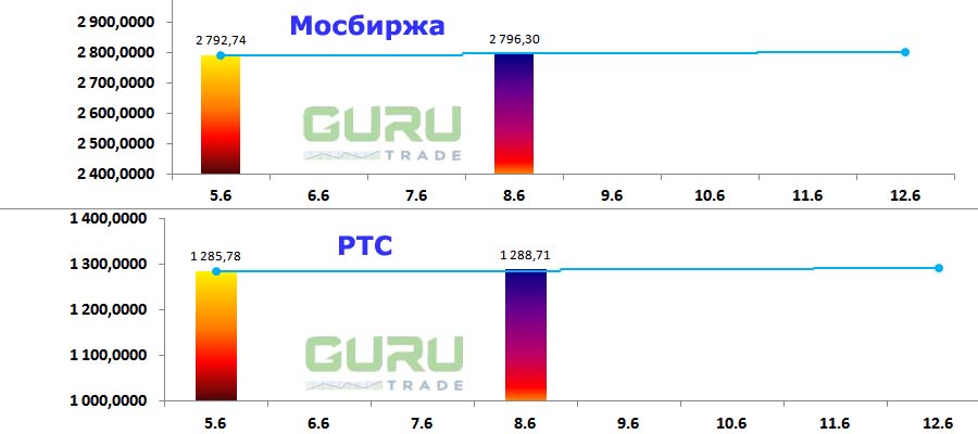 Московская биржа фондовые индексы Мосбиржа РТС