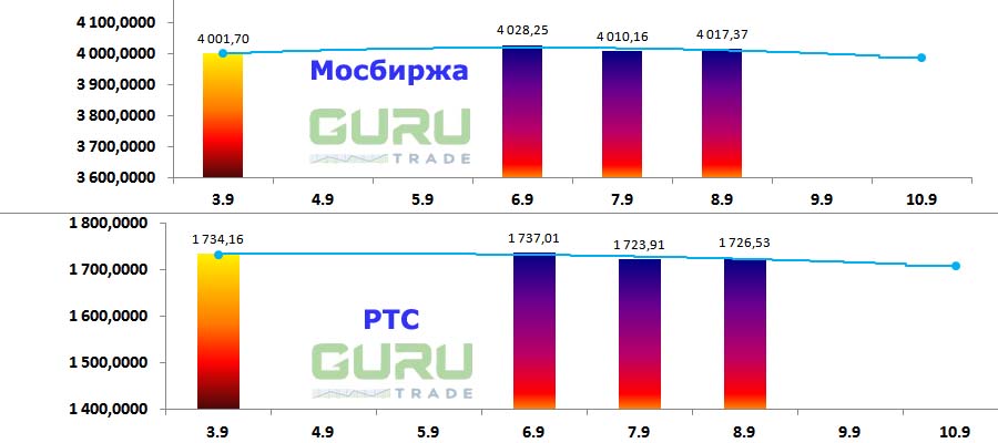 Московская биржа фондовые индексы Мосбиржа РТС