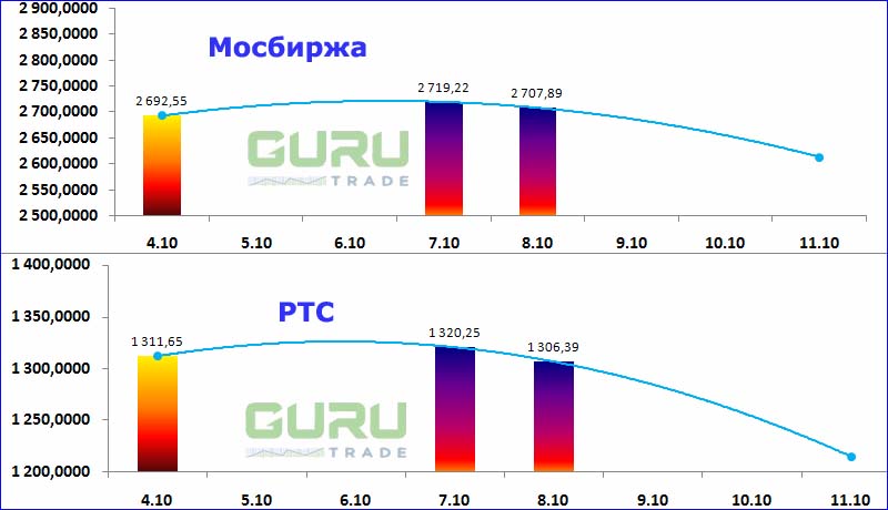 Московская биржа фондовые индексы Мосбиржа РТС