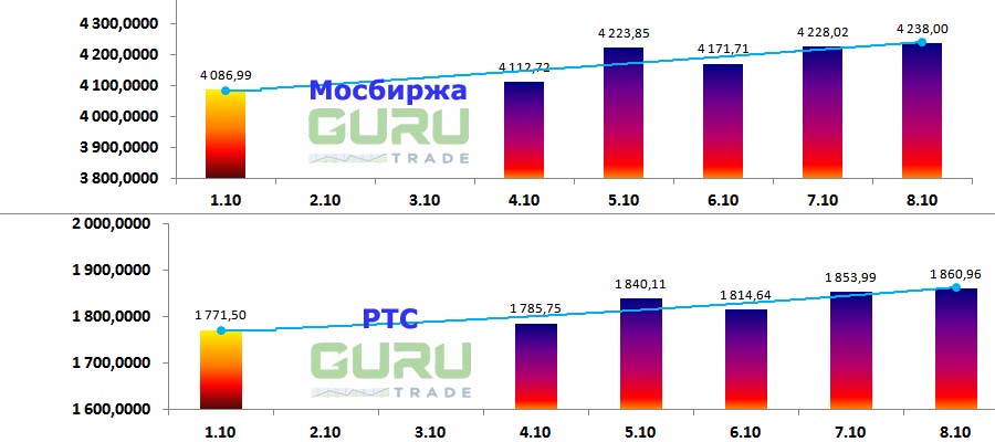 Московская биржа фондовые индексы Мосбиржа РТС