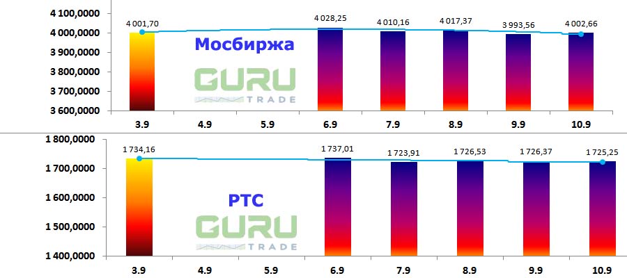 Московская биржа фондовые индексы Мосбиржа РТС