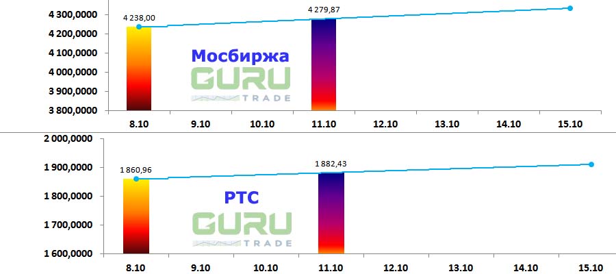 Московская биржа фондовые индексы Мосбиржа РТС