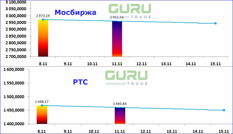 Московская биржа фондовые индексы Мосбиржа РТС