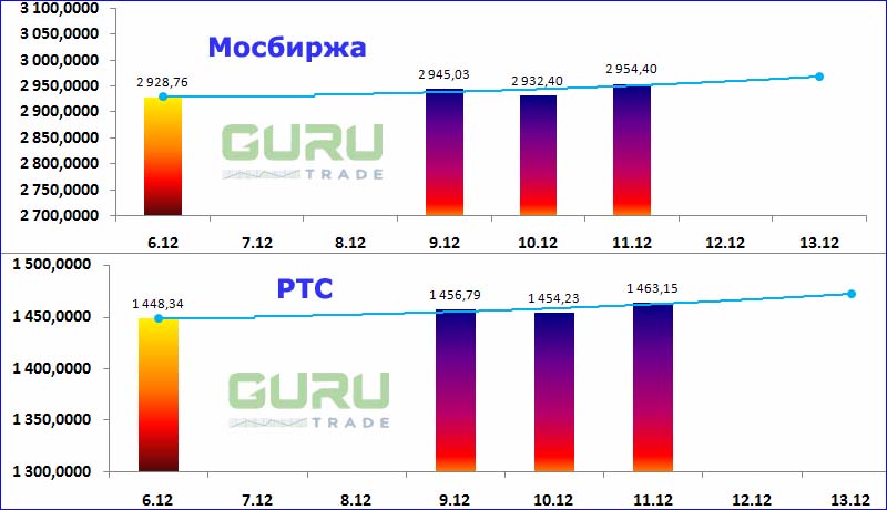 Московская биржа фондовые индексы Мосбиржа РТС