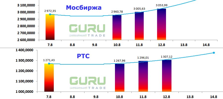 Московская биржа фондовые индексы Мосбиржа РТС
