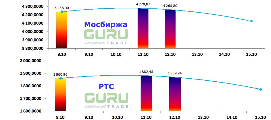 Московская биржа фондовые индексы Мосбиржа РТС