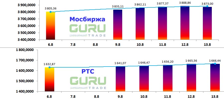 Московская биржа фондовые индексы Мосбиржа РТС