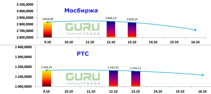 Московская биржа фондовые индексы Мосбиржа РТС