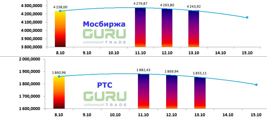 Московская биржа фондовые индексы Мосбиржа РТС