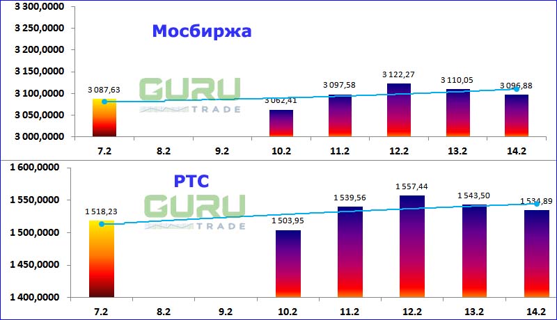 Московская биржа фондовые индексы Мосбиржа РТС