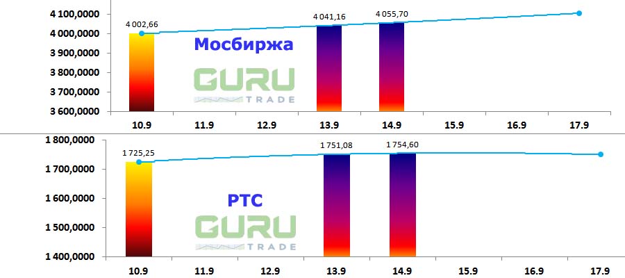 Московская биржа фондовые индексы Мосбиржа РТС