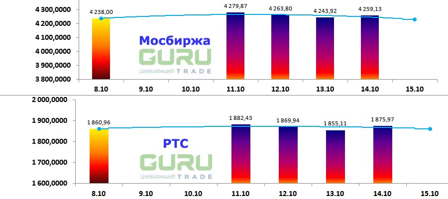 Московская биржа фондовые индексы Мосбиржа РТС