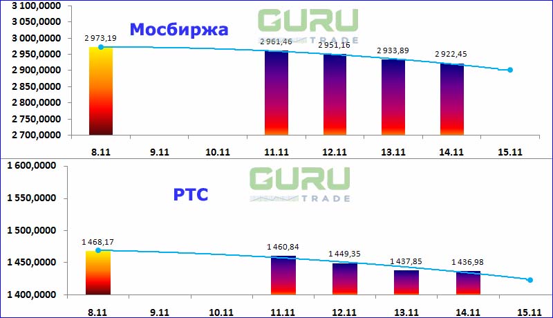 Московская биржа фондовые индексы Мосбиржа РТС