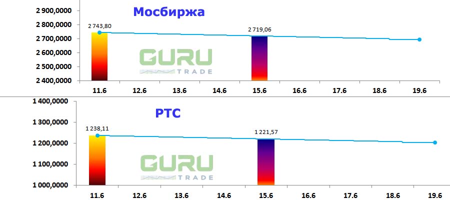Московская биржа фондовые индексы Мосбиржа РТС
