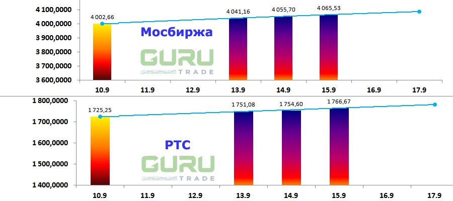 Московская биржа фондовые индексы Мосбиржа РТС