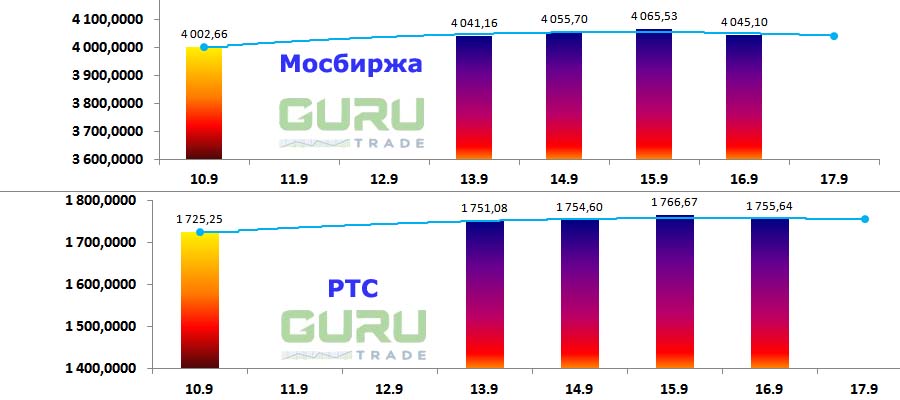 Московская биржа фондовые индексы Мосбиржа РТС