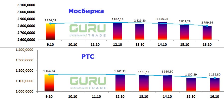 Московская биржа фондовые индексы Мосбиржа РТС