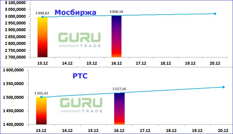 Московская биржа фондовые индексы Мосбиржа РТС