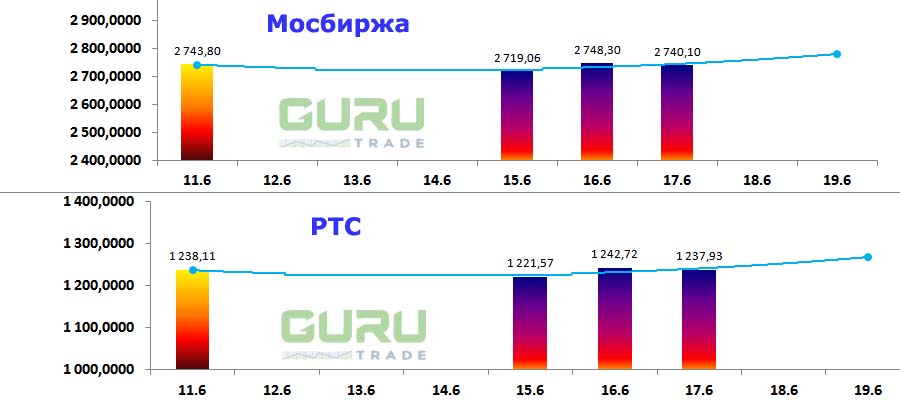 Московская биржа фондовые индексы Мосбиржа РТС