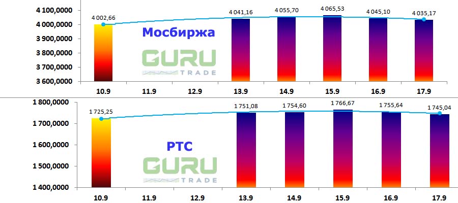 Московская биржа фондовые индексы Мосбиржа РТС