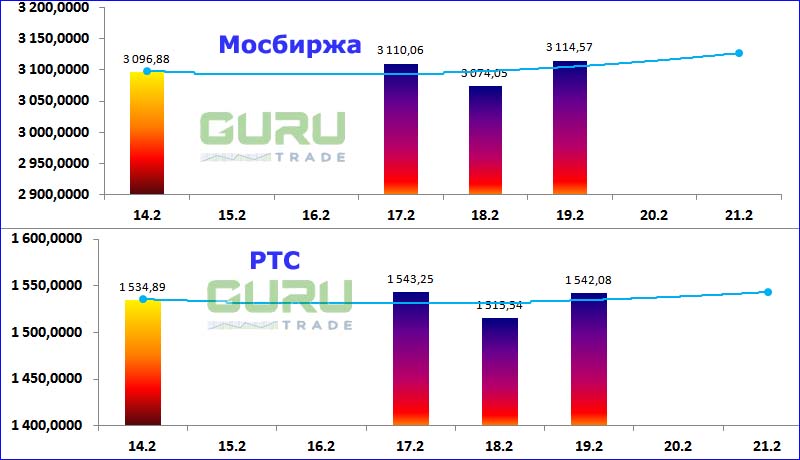 Московская биржа фондовые индексы Мосбиржа РТС