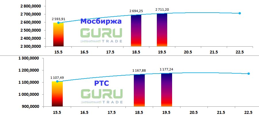 Московская биржа фондовые индексы Мосбиржа РТС
