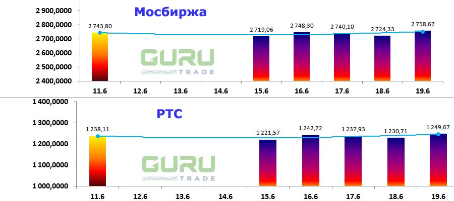 Московская биржа фондовые индексы Мосбиржа РТС