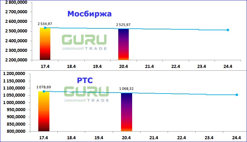 Московская биржа фондовые индексы Мосбиржа РТС