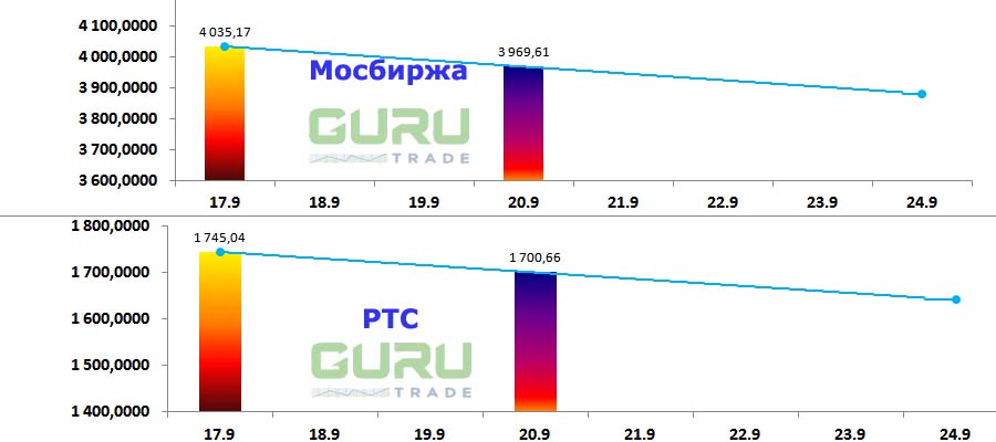 Московская биржа фондовые индексы Мосбиржа РТС