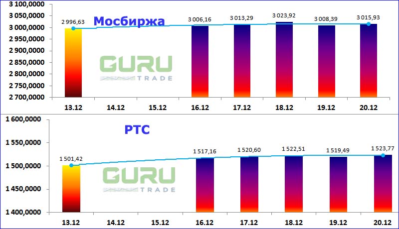 Московская биржа фондовые индексы Мосбиржа РТС