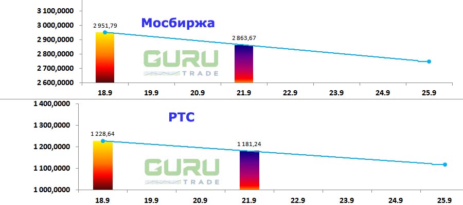 Московская биржа фондовые индексы Мосбиржа РТС