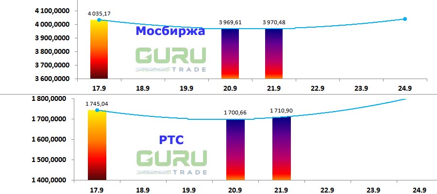 Московская биржа фондовые индексы Мосбиржа РТС