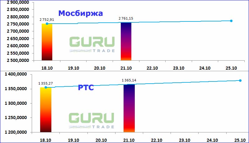 Московская биржа фондовые индексы Мосбиржа РТС