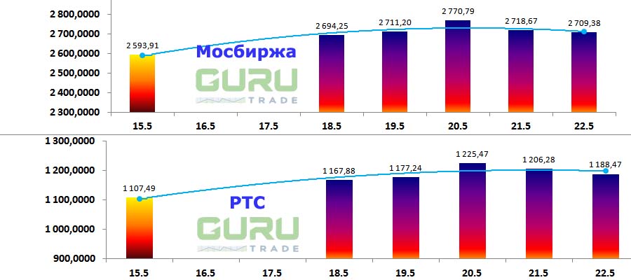 Московская биржа фондовые индексы Мосбиржа РТС