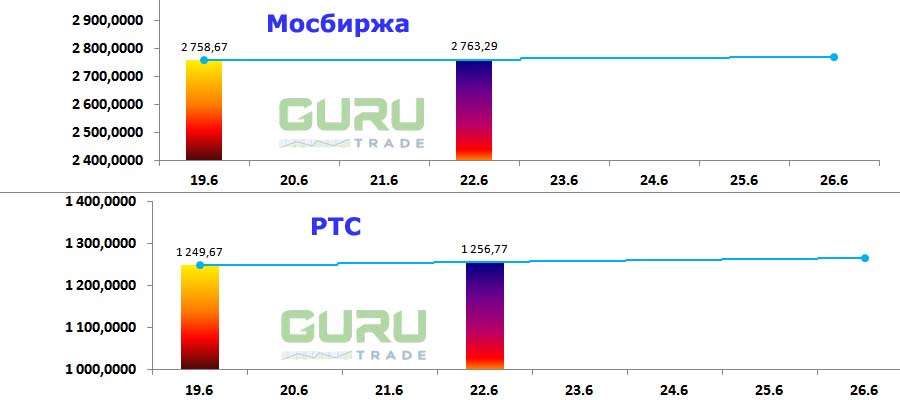 Московская биржа фондовые индексы Мосбиржа РТС