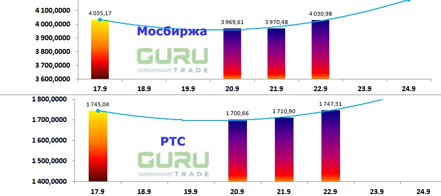 Московская биржа фондовые индексы Мосбиржа РТС