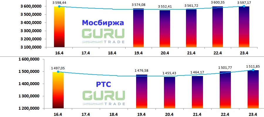 Московская биржа фондовые индексы Мосбиржа РТС