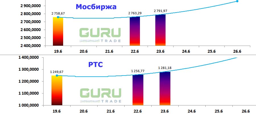 Московская биржа фондовые индексы Мосбиржа РТС